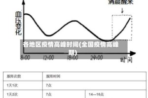 各地区疫情高峰时间(全国疫情高峰期)