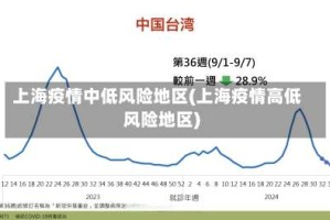 上海疫情中低风险地区(上海疫情高低风险地区)
