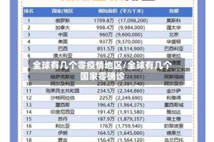 全球有几个零疫情地区/全球有几个国家零确诊