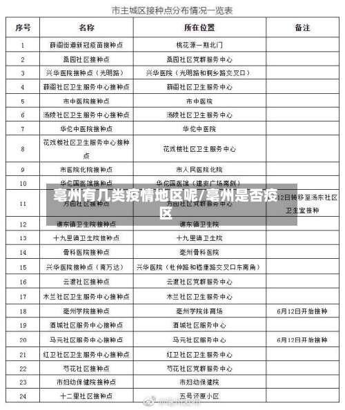 亳州有几类疫情地区呢/亳州是否疫区-第1张图片