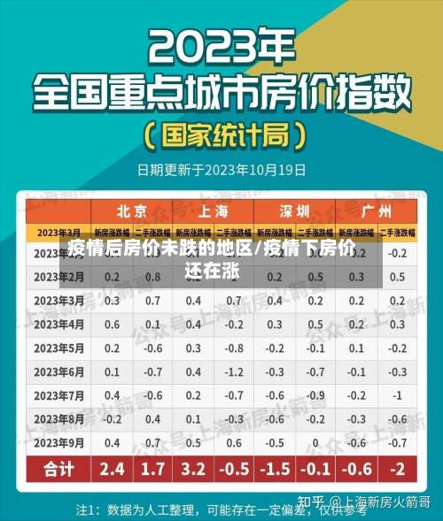 疫情后房价未跌的地区/疫情下房价还在涨-第2张图片