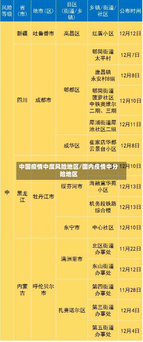 中国疫情中度风险地区/国内疫情中分险地区-第2张图片
