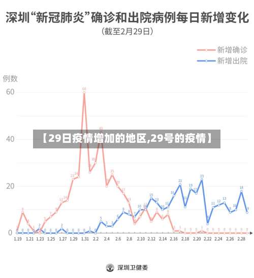 【29日疫情增加的地区,29号的疫情】-第2张图片